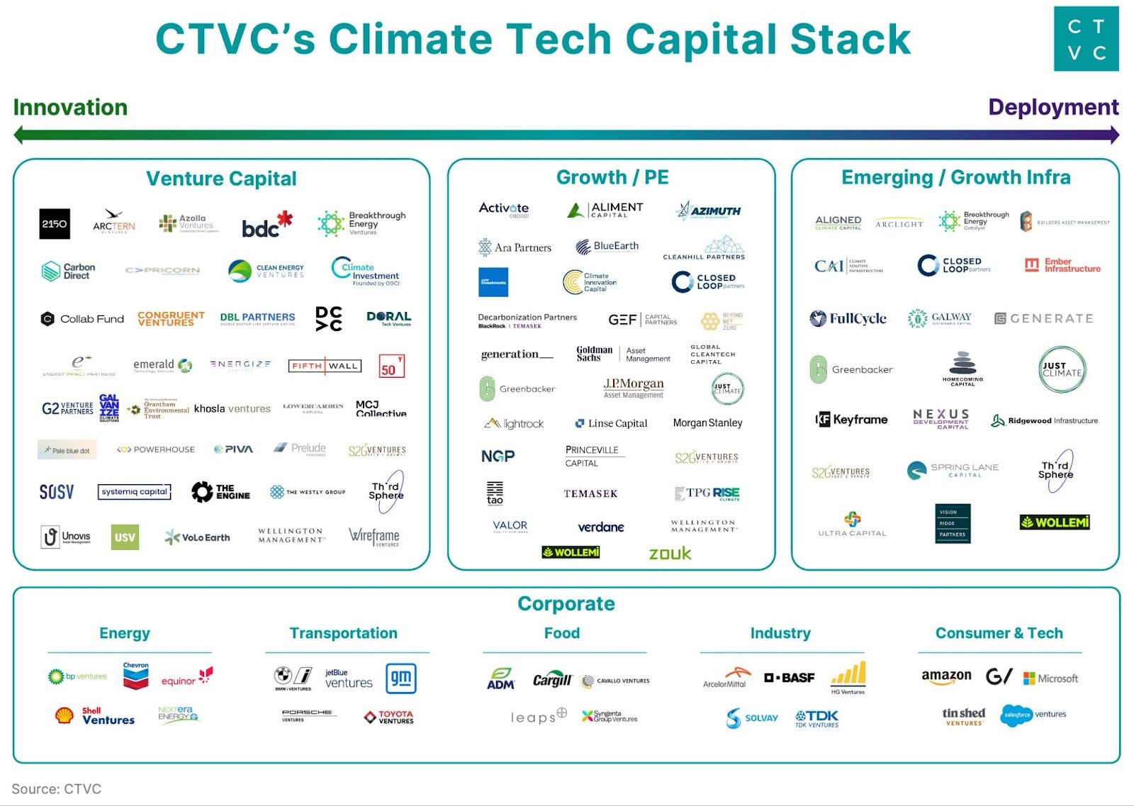 🌍 The Sophisticating Climate Capital Stack