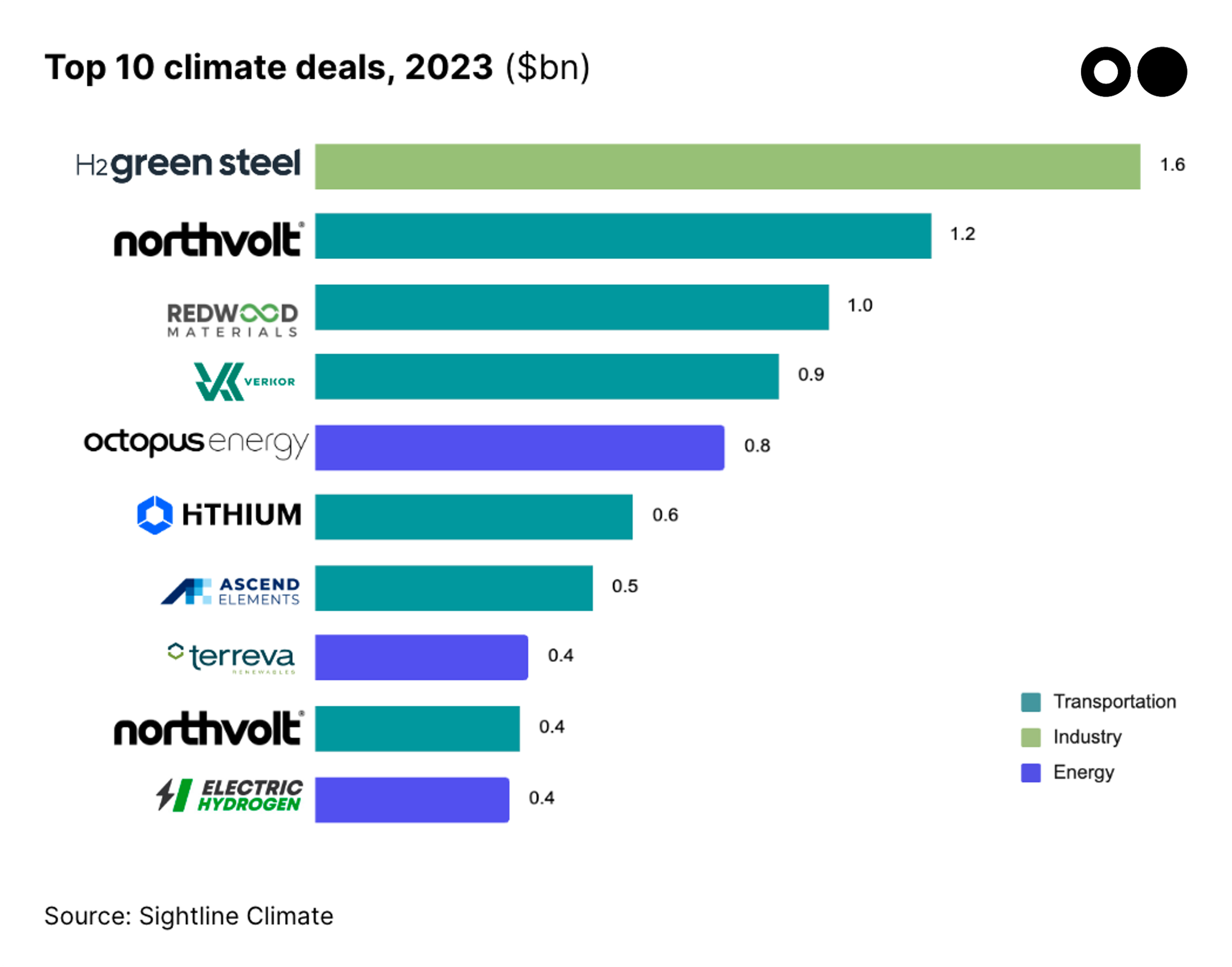 https://www.ctvc.co/content/images/2024/01/Top-10-climate-deals.png