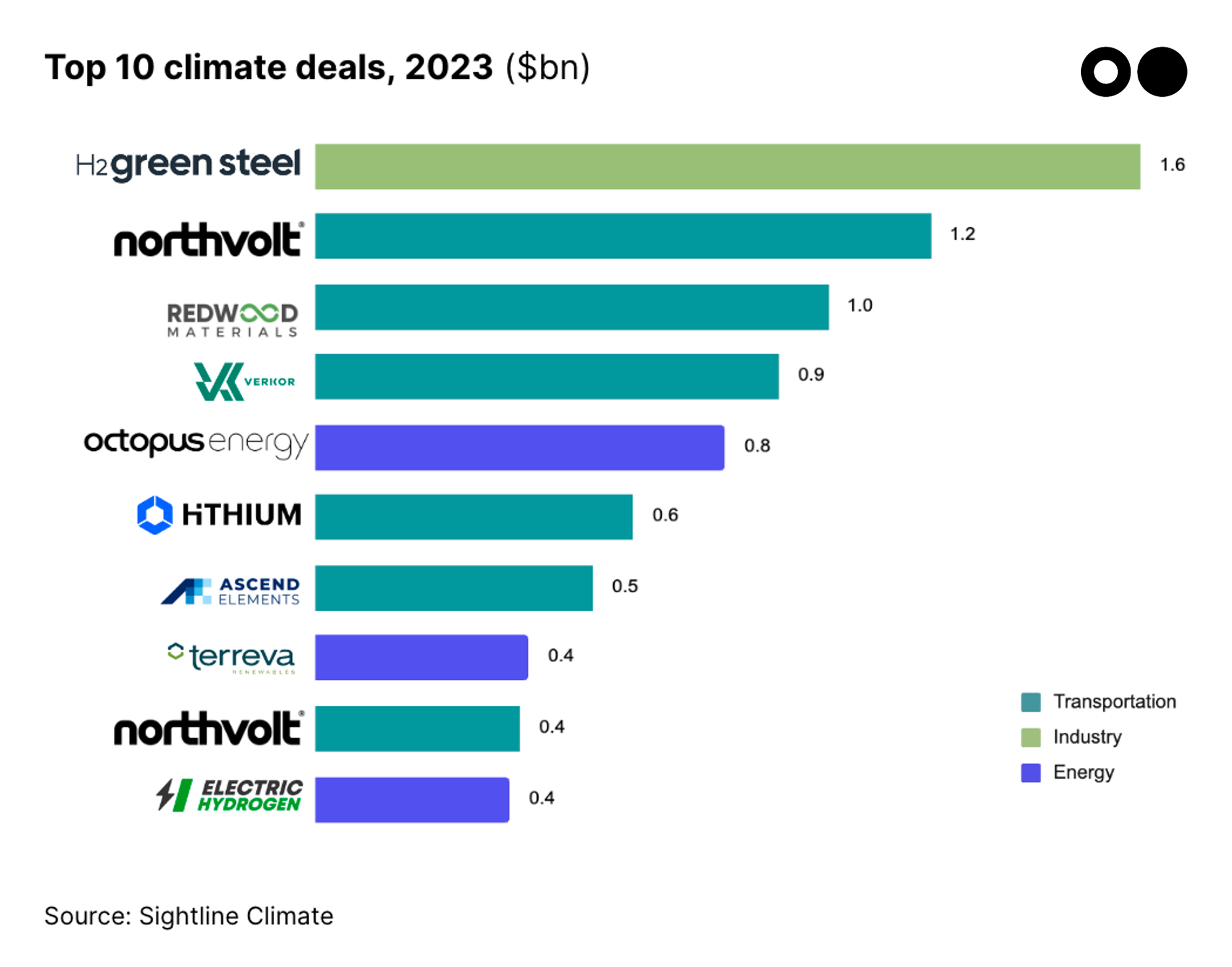 🌏 $32bn and 30% drop as market hits pause in 2023