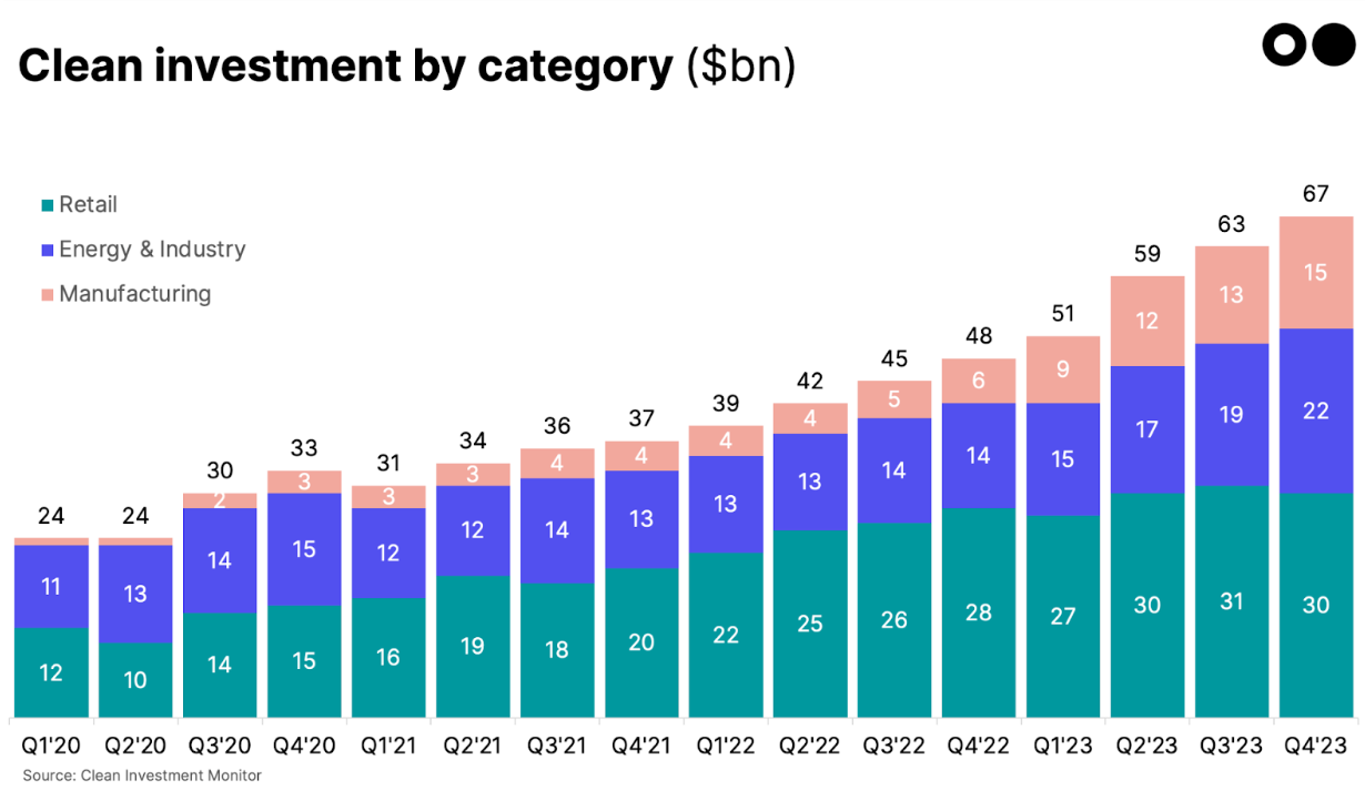 🌍 US clean investment cleans up with $239bn #187
