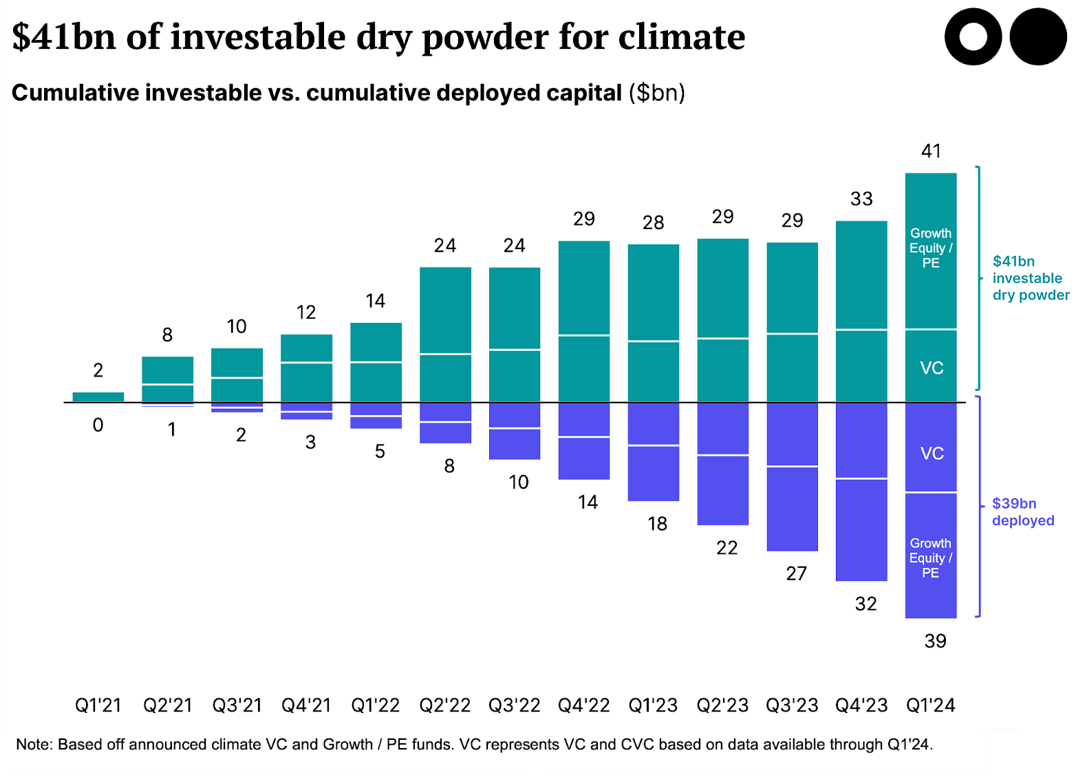 🌏 Stockpiling $82bn of dry powder for climate