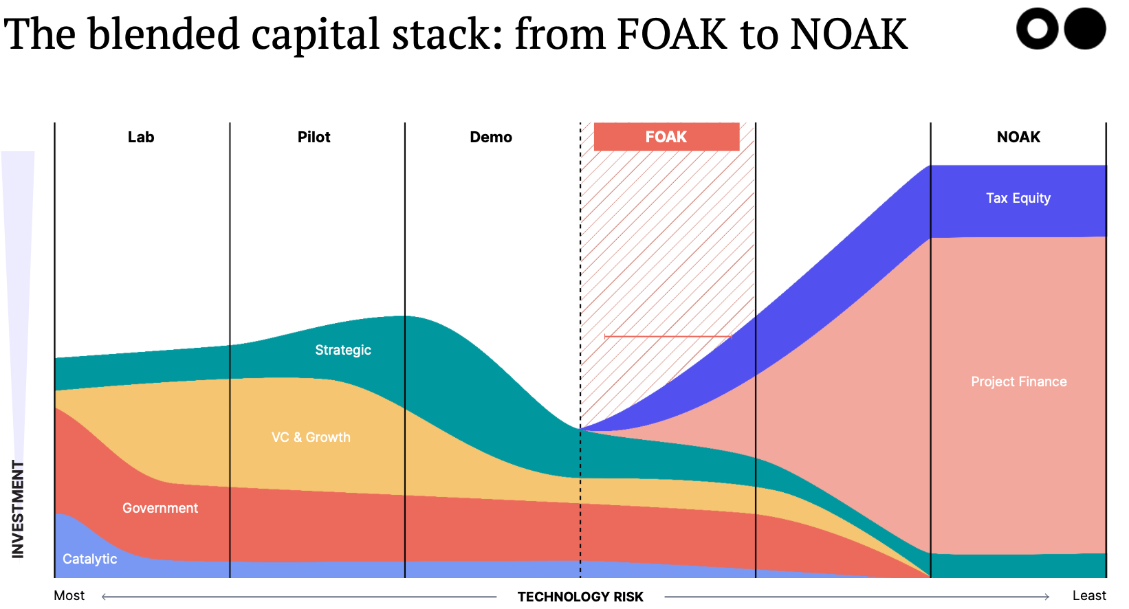 🌏 From FOAK to NOAK