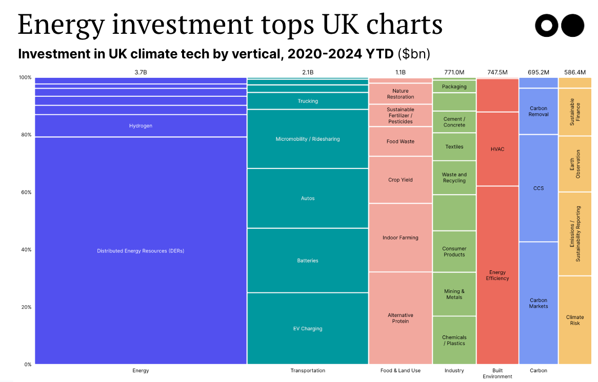 Climate tech investment in the UK by vertical. Source: Sightline Climate.