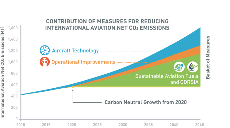 airline carbon neutrality graph