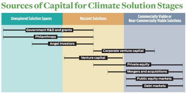 sources of capital for climate solution stages