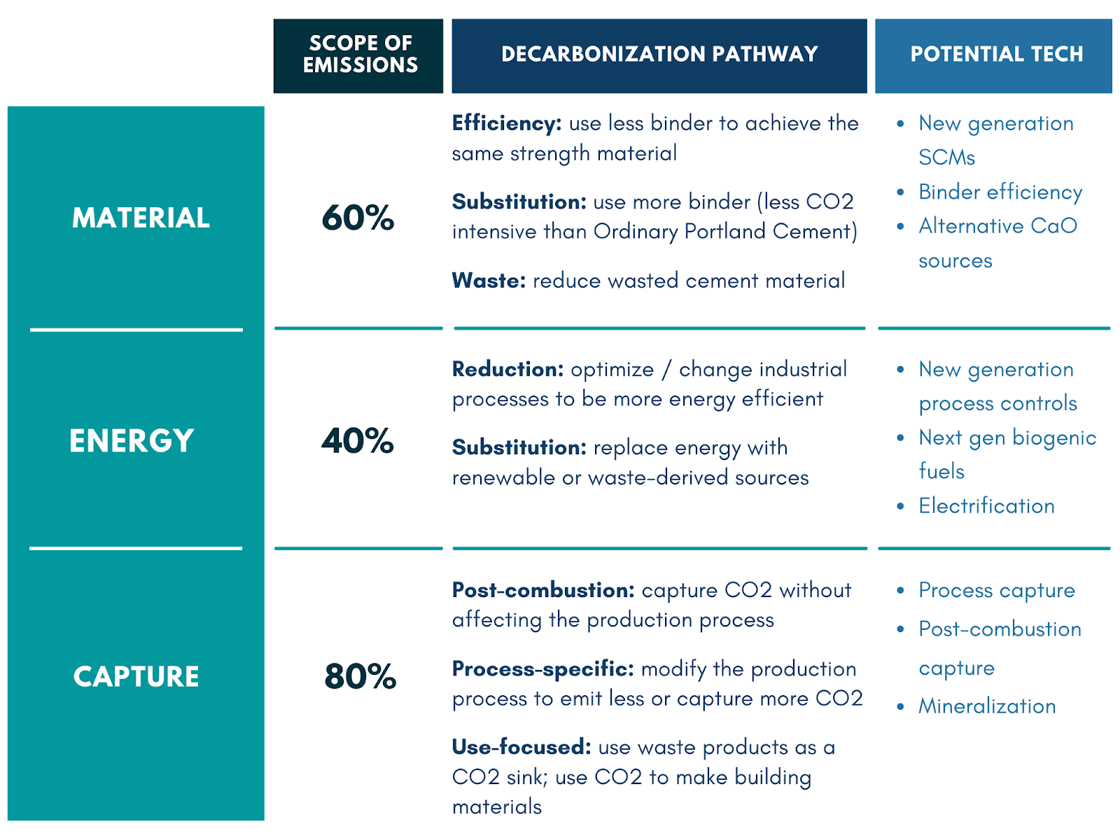 Curbing concrete's carbon emissions with innovations in cement  manufacturing