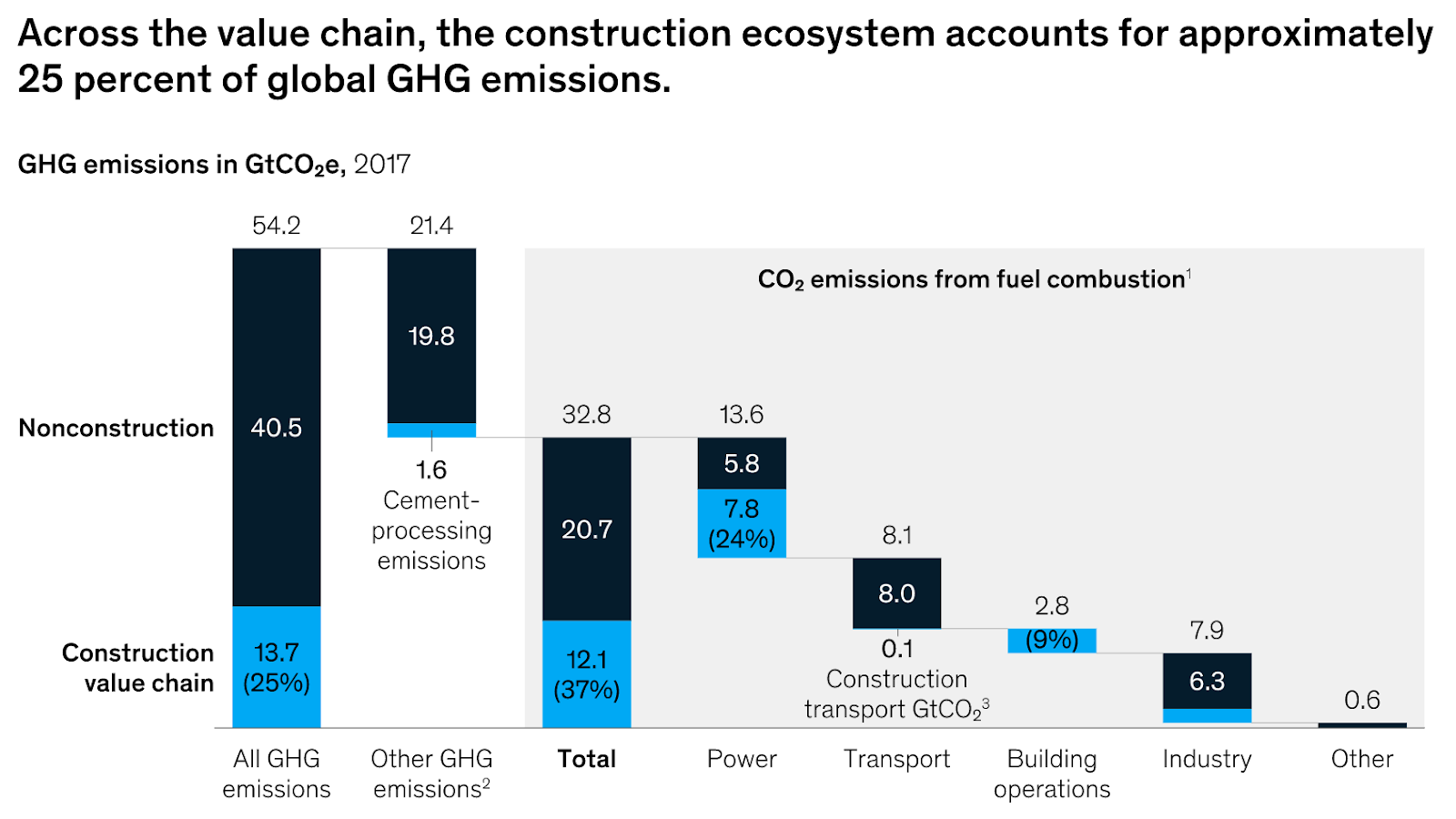 GHG emissions in the construction ecosystem (Source: McKinsey) 