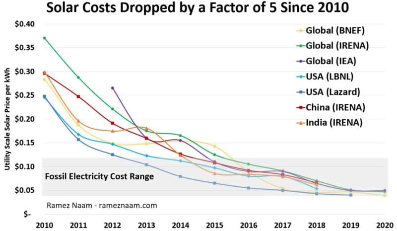 solar costs dropping chart