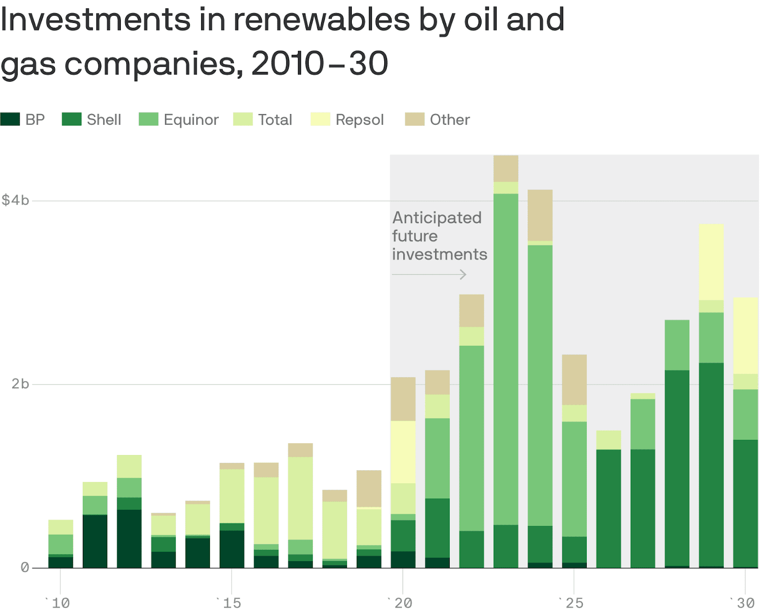 investments in renewables by oil and gas companies, form Axios
