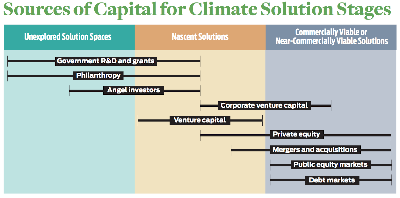 The sources of capital best suited for each stage of development