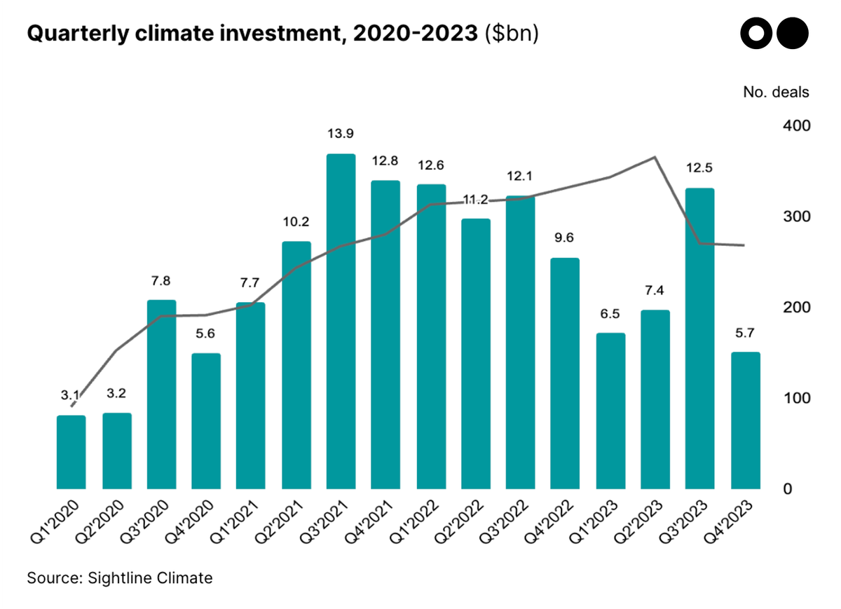 🌏 $32bn and 30% drop as market hits pause in 2023