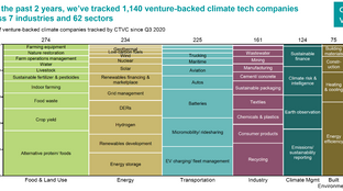 Climate funding abides in $19B 2022 midyear update