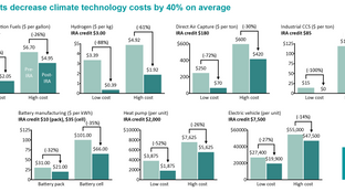 IRA and the new capital cost of climate #114