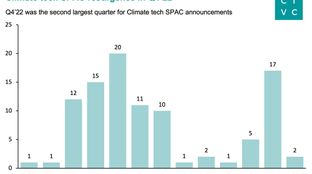 π A (brief) climate tech SPACback