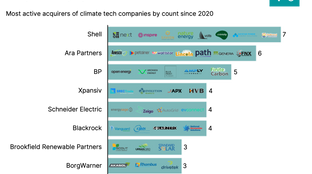 🌎 Exiting Cleantech to Climate Tech