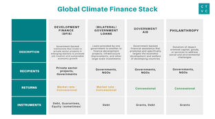 The $60B global climate finance startup