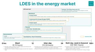 🌏 The long and the short of energy storage tech