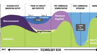 🌎 The bridge to bankability is still under construction