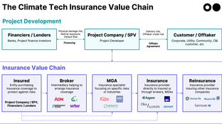 🌎 Insurance, the icing on the capital stack cake