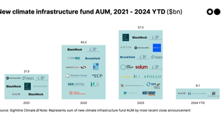 🌏 $9bn of new climate infra capital #183