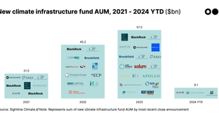 🌍 $9bn of new climate infra capital #183