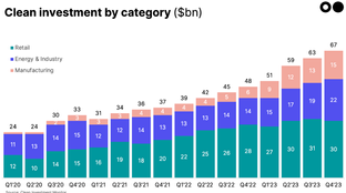 🌍 US clean investment cleans up with $239bn #187