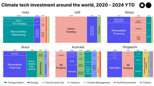 🌎 A climate tech world tour