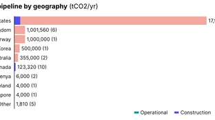 🌎 Taxing times for CCUS #254