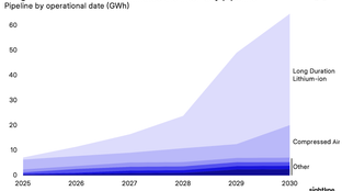 🌎 Europe extends runtime for Li-ion LDES #268