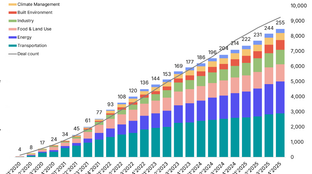 🌏 $40.5bn and 8% uptick as power demand drives ’25 investment