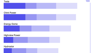 🌎 Lithium-ion is the benchmark in new LDES leaderboards #281