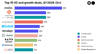 🌎 The biggest climate tech deals of Q1'26 #290