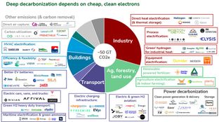 Five frontier challenges to deep decarbonization