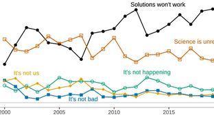 Climate obstructionism and misinformation #80
