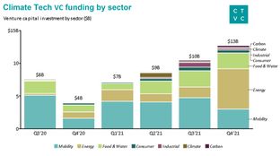 $40B 2021 climate venture recap