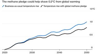 Methane cuts down, climate capital ticks up #78