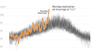 Triple-digit heat wave delivering on climate fears #62