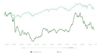 Climate stocks come down to Earth #86