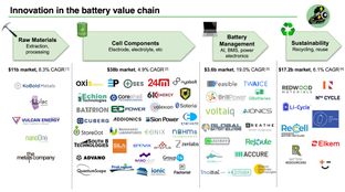 Staying current with the battery value chain