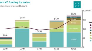 Climate tech $16b mid-year investment action report