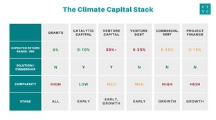 The Climate Capital Stack