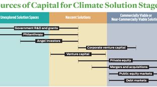 The importance of early, high-risk capital for climate tech