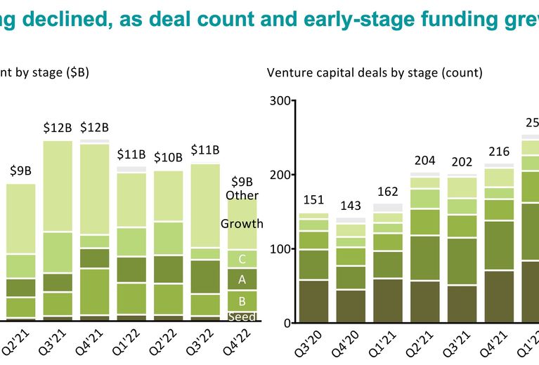 π $40B and 1,000+ deals in 2022 market downtick