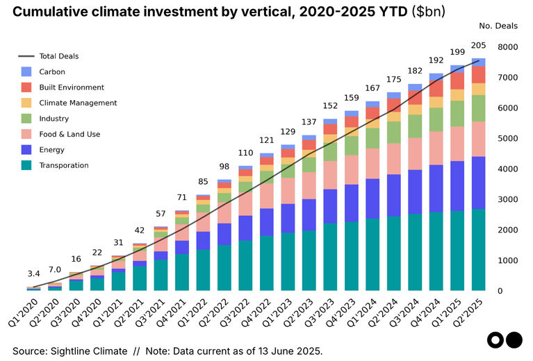 🌎 H1 2025 Climate Tech Investment: Capital stacking up for energy security & resilience