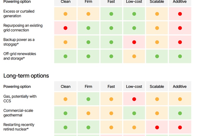 🌎 The data center report we promise you haven't read