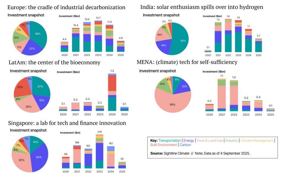 🌏 New report: Globalization in Climate Tech