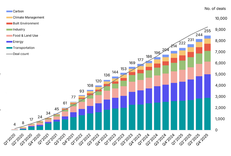 🌏 $40.5bn and 8% uptick as power demand drives ’25 investment